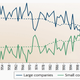 Chart showing FDA approvals of "new molecular entitities" (i.e. drugs) developed by large and small firms